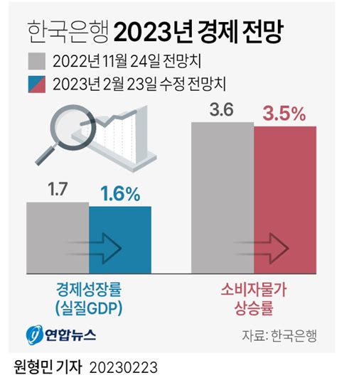 한국은행 2023년 물가상승률 전망